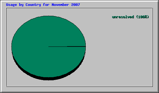 Usage by Country for November 2007