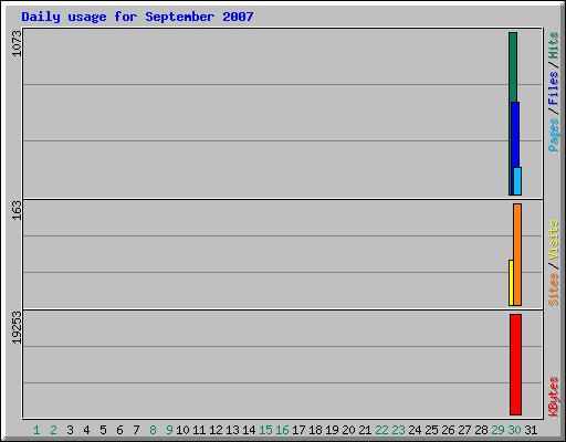 Daily usage for September 2007