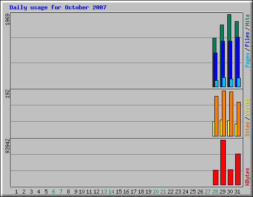 Daily usage for October 2007