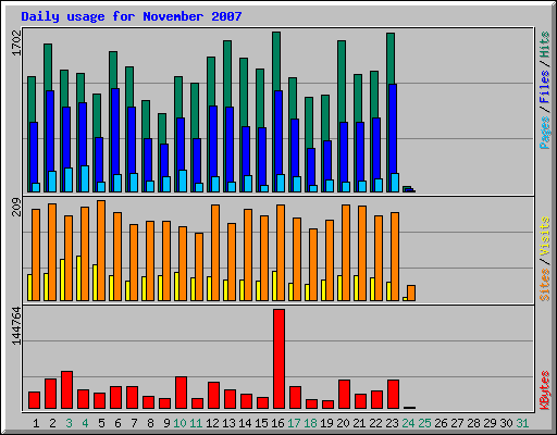 Daily usage for November 2007