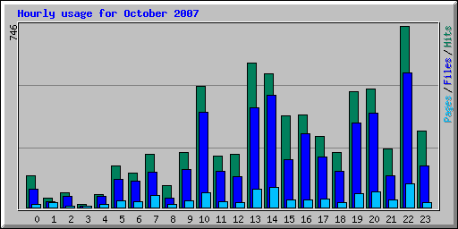 Hourly usage for October 2007