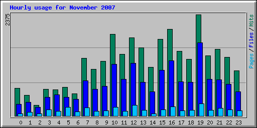 Hourly usage for November 2007